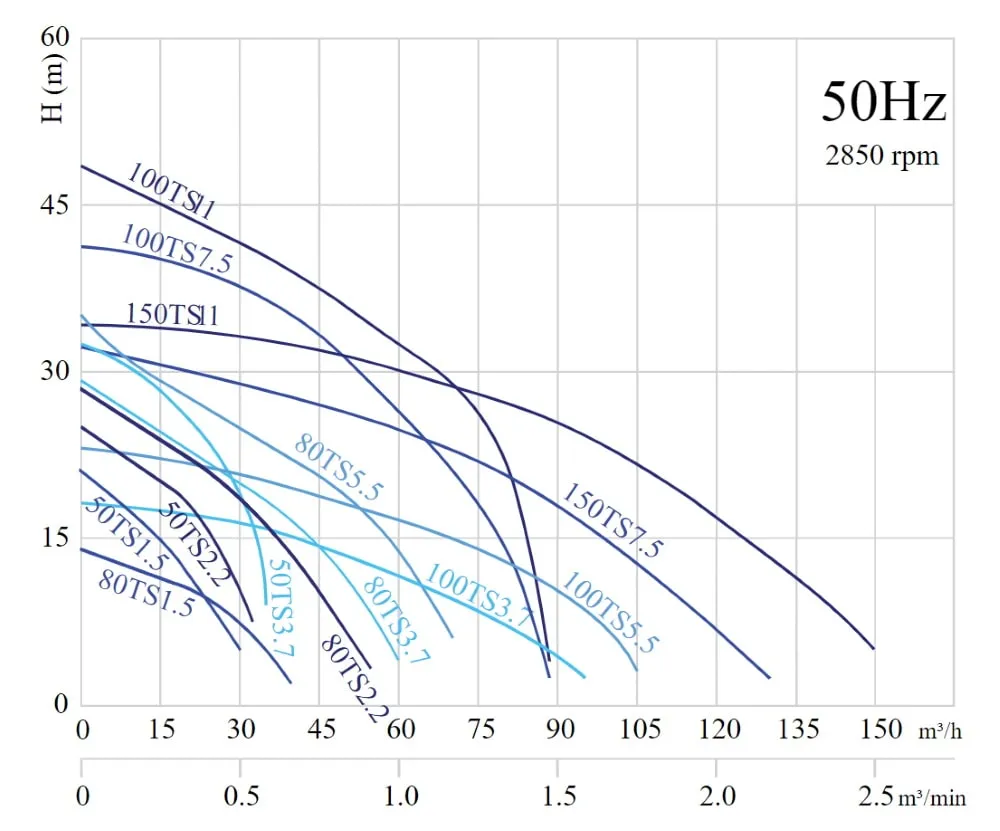 Дренажный насос SOLIDPUMP 100TS3.7(F)