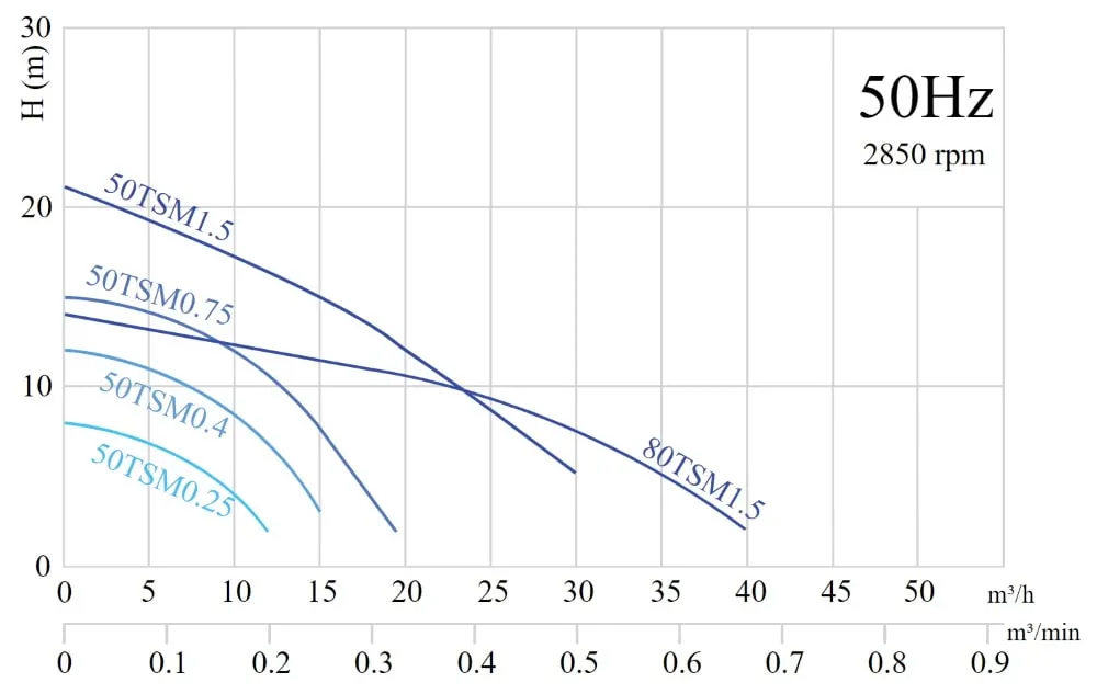 Дренажный насос SOLIDPUMP 50TSM1.5(F)