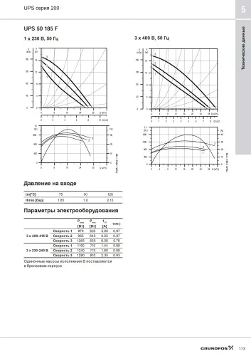 Циркуляционный насос Grundfos UPS 50-185 F (220V)